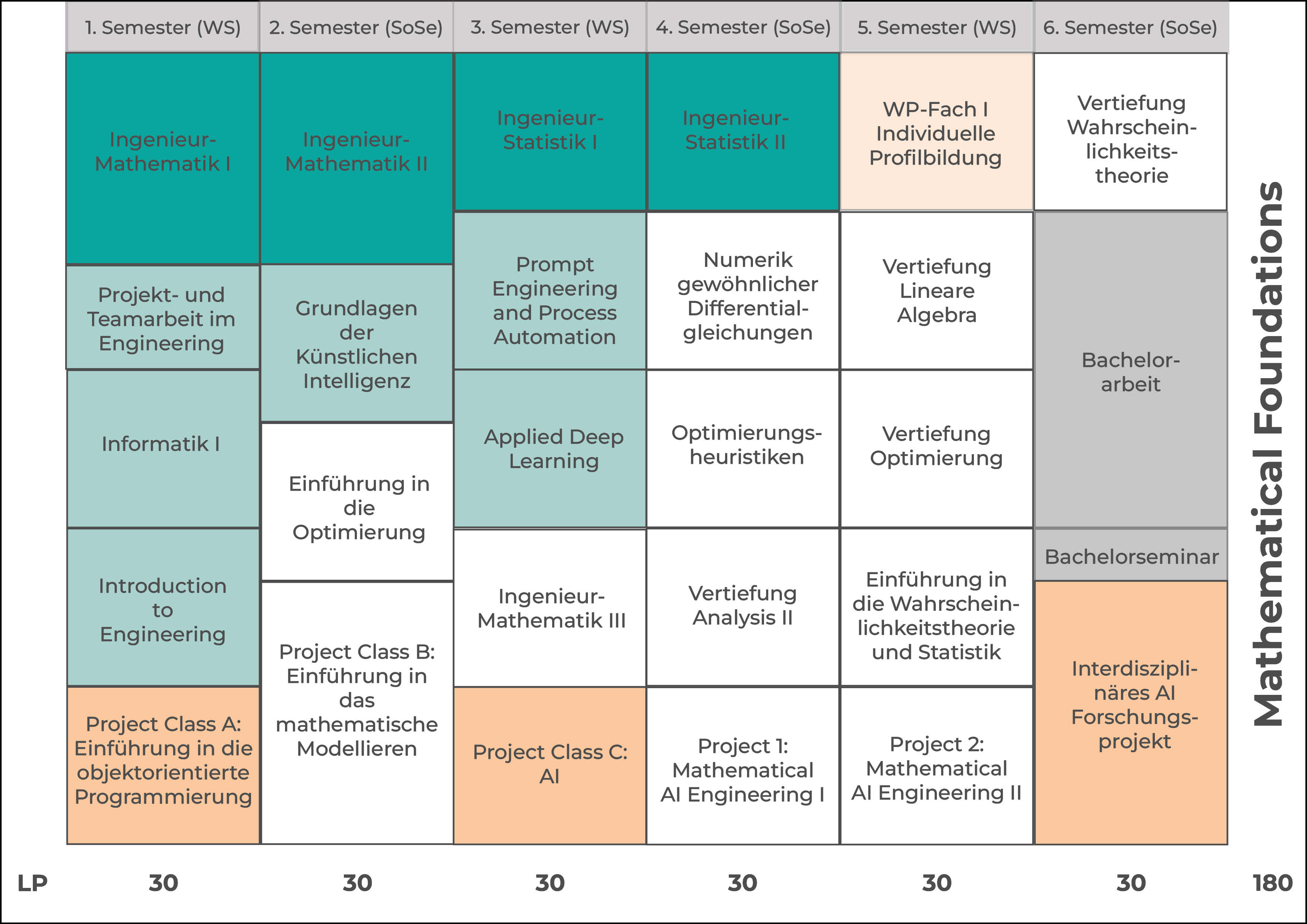 Studienverlaufsplan Mathematical Foundations of AI